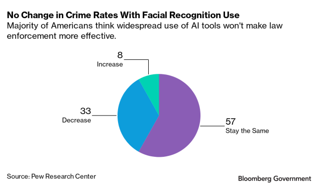 Govt Depends upon Business for Facial Popularity Era